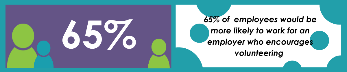 65% of employees would be more likely to work for an employer who encourages volunteering