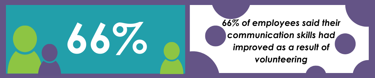 66% of employees said their communication skills had improved as a result of volunteering